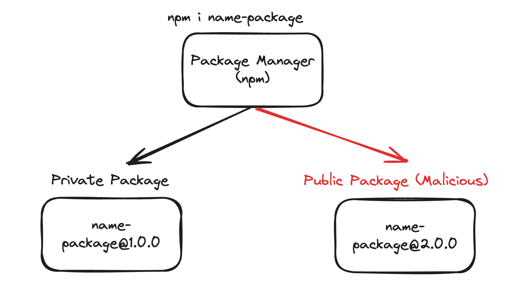 dependency-confusion